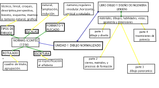 Ejercicio Mapa mental unidad 1