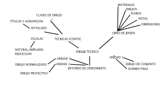 Ejercicio mapa mental