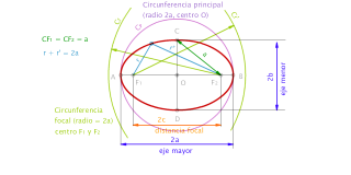 Ejercicio Elipse